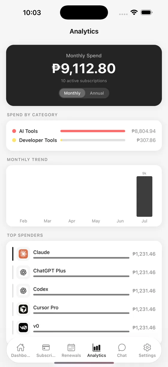 Analytics tab with spend by category and top spenders