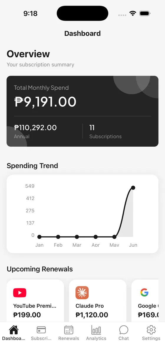 Dashboard overview with total spend